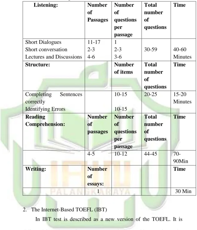 Table 2.1 The Computer-Based TOEFL Test (CBT) Format  Listening:  Number  of  Passages  Number of  questions  per  passage  Total  number of  questions  Time  Short Dialogues   Short conversation  Lectures and Discussions 