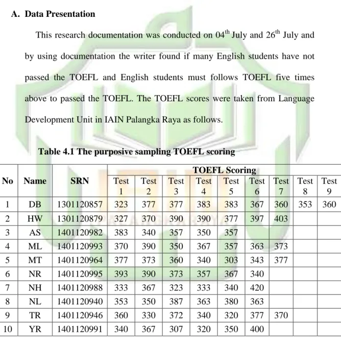 Table 4.1 The purposive sampling TOEFL scoring 
