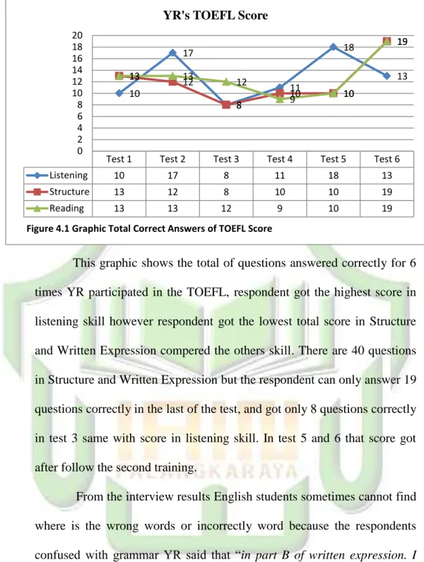 Figure 4.1 Graphic Total Correct Answers of TOEFL Score 