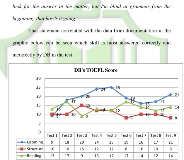 Figure 4.2 Graphic Total Correct Answer of TOEFL Score 