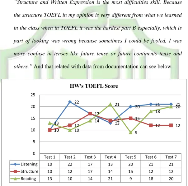 Figure 4.3 Graphic Total Correct Answer of TOEFL Score 