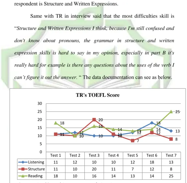 Figure 4.4 Graphic Total Correct Answers of TOEFL Score 