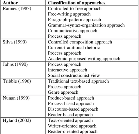 Table 2.1. Pedagogical Approaches to the Teaching of Writing  Author  Classification of approaches 