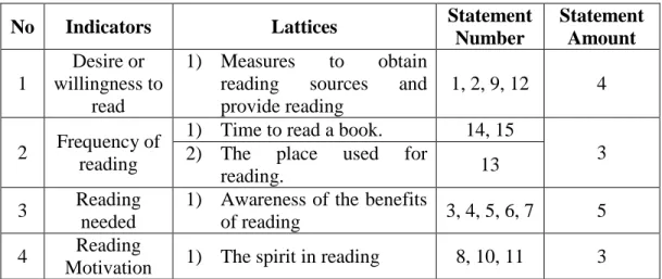 Tabel 3.3.  Specification of Reading Frequency Questionnaire 