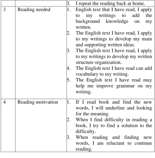 Table 3.5. Indicators and Scores of Reading Frequency Questionnaire 