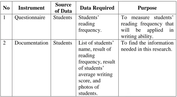 Tabel 3.6. Research Instrument Development 