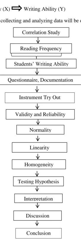 Figure 3.1 The Steps in Collecting and Analyzing Data Validity and Reliability 