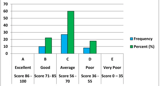 Figure 4.1. The Frequency of Reading Frequency Questionnaire Score 