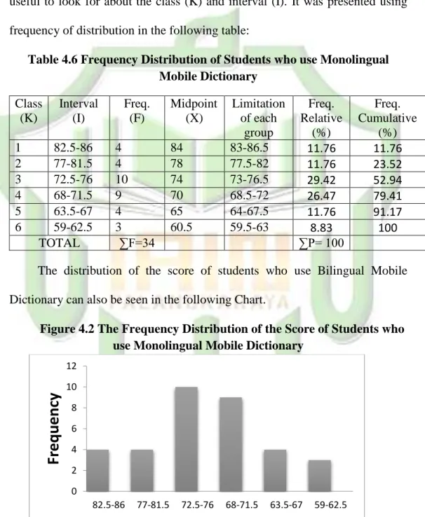 Table 4.6 Frequency Distribution of Students who use Monolingual  Mobile Dictionary  Class  (K)  Interval (I)  Freq