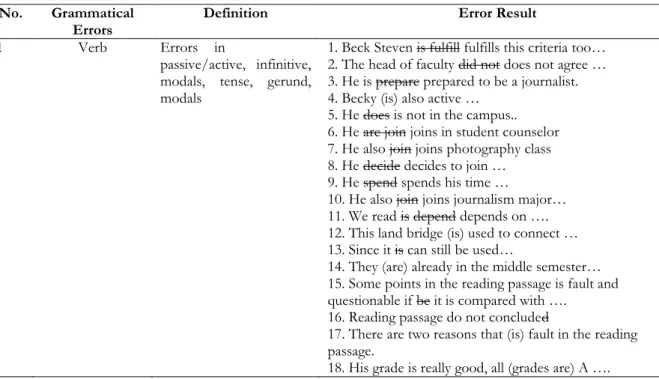 Table 2 provides the grammar errors of the EFL students’ TOEFL iBT integrated writing task