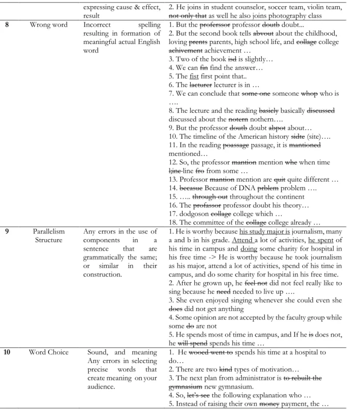TABLE 3. The Frequency and Percentages of the Grammatical Errors of  Integrated Task 
