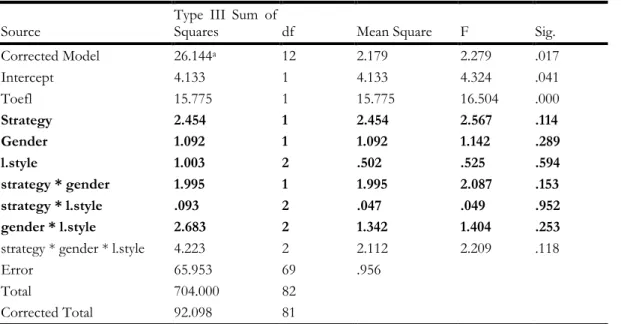 Table 9 Tests of Between-Subjects Effects 