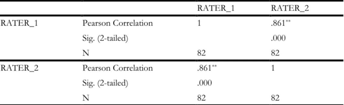 Table 3 Correlations Pearson Product Moment 