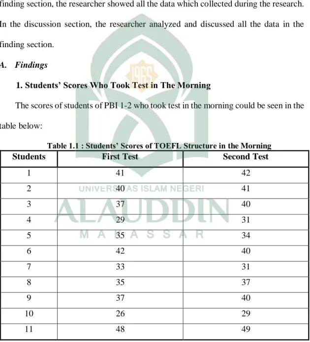 Table 1.1 : Students’ Scores of TOEFL Structure in the Morning 