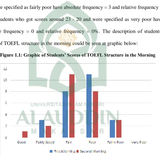 Figure 1.1: Graphic of Students’ Scores of TOEFL Structure in the Morning 