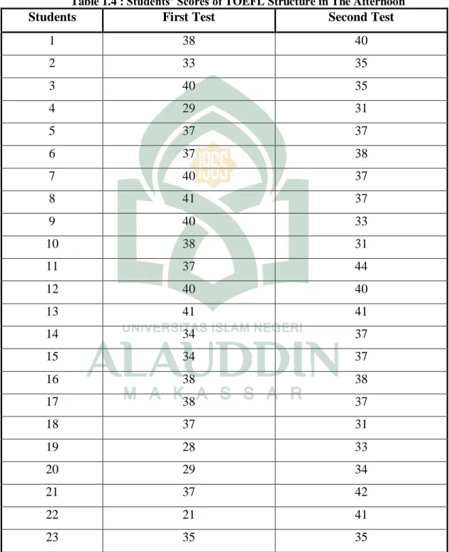 Table 1.4 : Students’ Scores of TOEFL Structure in The Afternoon 
