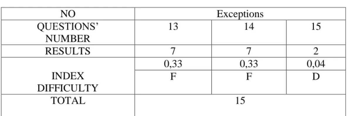 Table 4.1: Students’ Answers to Exceptions Questions 