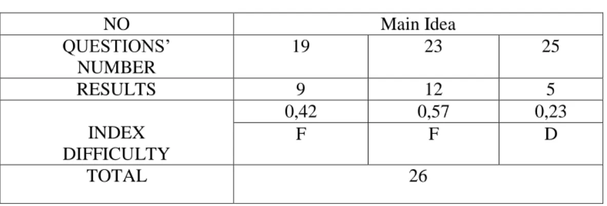 Table 4.3: Students’ Answers to Main Idea Questions 