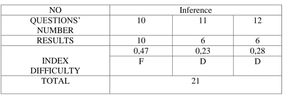 Table 4.4: Students’ Answers to Inference Questions  NO  Inference  QUESTIONS’  NUMBER  10  11  12  RESULTS  10  6  6  INDEX  DIFFICULTY  0,47  0,23  0,28 F D D  TOTAL  21 