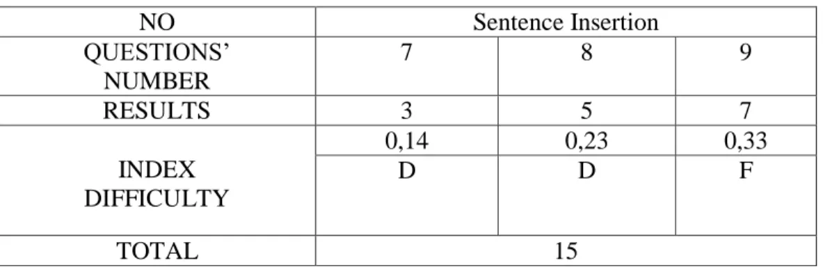 Table 4.7: Students’ Answers to Sentence Insertion Questions  NO  Sentence Insertion  QUESTIONS’  NUMBER  7  8  9  RESULTS  3  5  7  INDEX  DIFFICULTY  0,14  0,23  0,33 D D F  TOTAL  15 