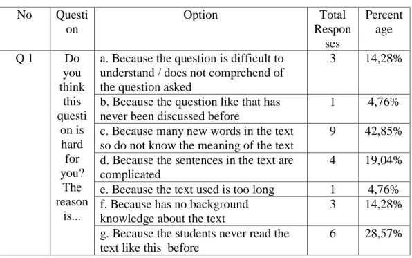 Table 4.10: The Students’ Responses to the Q 1. 
