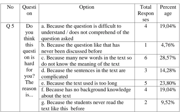Table 4.14: The Students’ Responses to the Q 5. 