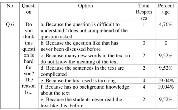 Table 4.15: The Students’ Responses to the Q 6. 