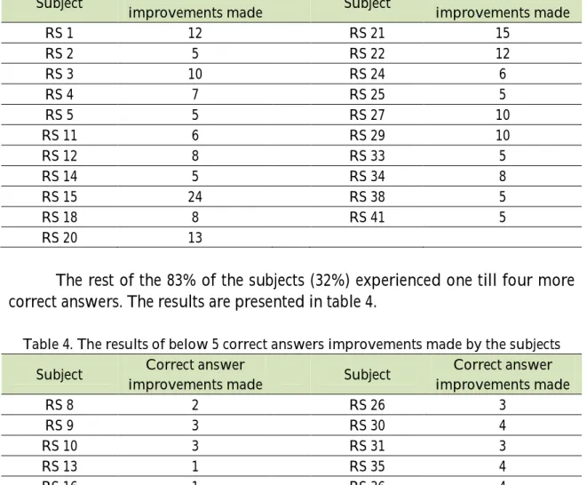 Table 4. The results of below 5 correct answers improvements made by the subjects  Subject  Correct answer 