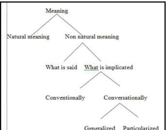 Fig: Taxonomy of meaning in standard Gricean theory Proverbs  were short  message  of good advice