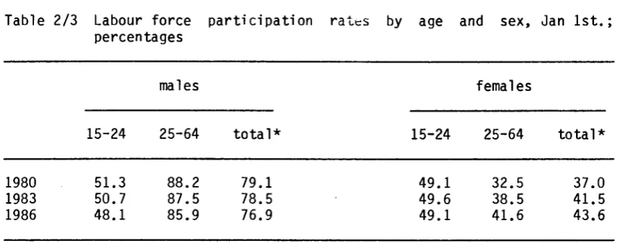 Table 2/3 Labour force participation percentages 