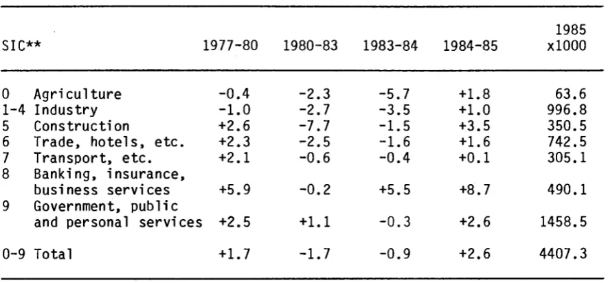 Table 2/4 Jobs of employees* by economic activity, March 31st (Average) percentage changes and the number of jobs in 1985 
