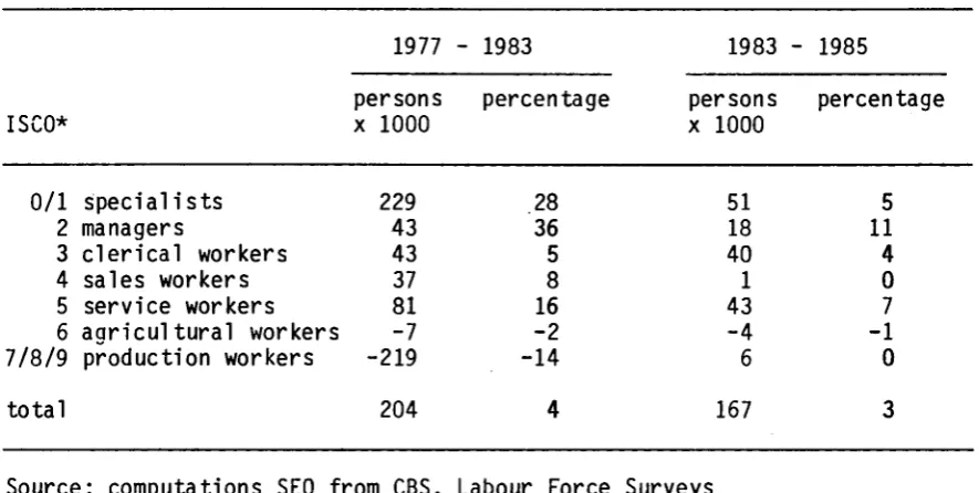 Table 2/7 Changes in employed persons by major groups of occupations 
