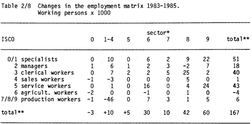 Table 2/8 Changes in the employment matrix 1983-1985. Working persons χ 1000 