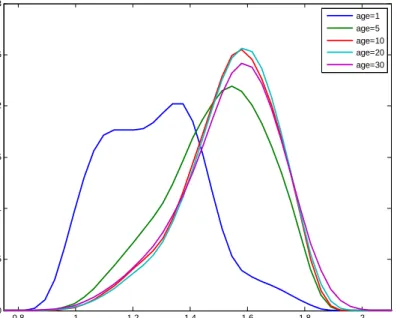 Figure 6a: Cross-sectional log …rm values, by age
