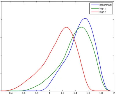 Figure 8a: e¤ects of c and r