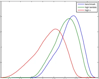 Figure 8b: e¤ects of and s