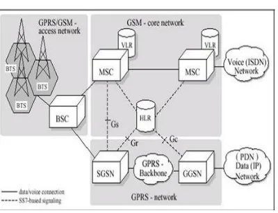 Figure 3. Network Components of 2.5(G) 