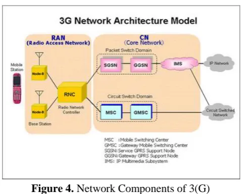 Figure 4. Network Components of 3(G) 