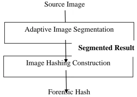Figure 1: - Image Hashing Construction Image hashing is a technique that represents the visual 