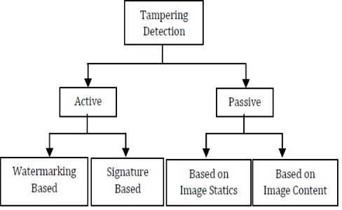 Figure 2 : Tampering Detection Methods 