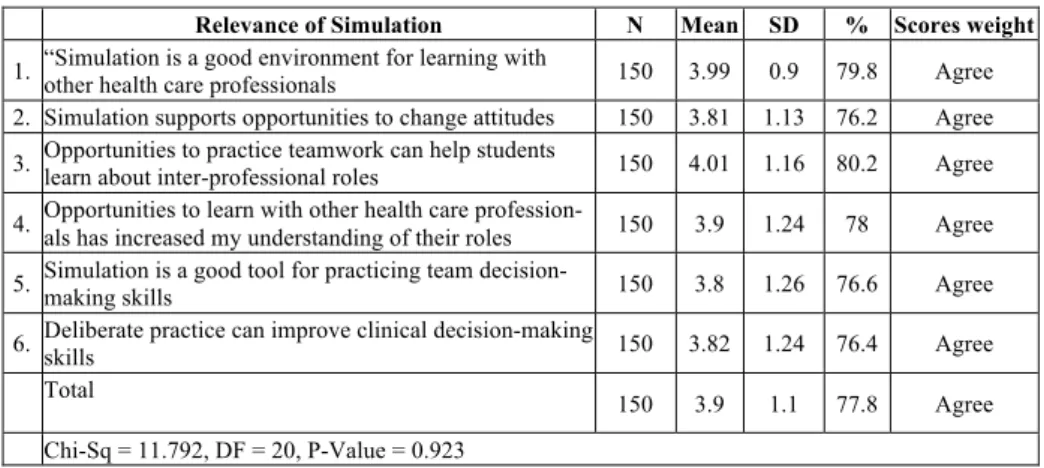Table 1.  Mean, Standard deviation, and percentage of student attitudes on Relevance of Simu- Simu-lation subscale 