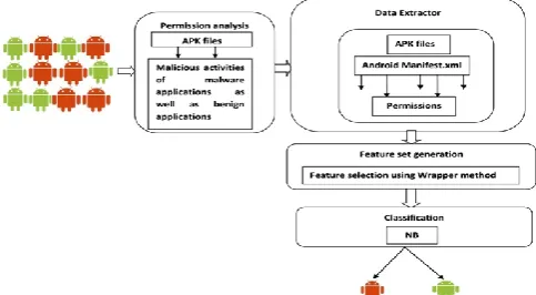 Figure 1. Learning framework for Android malware detection system 