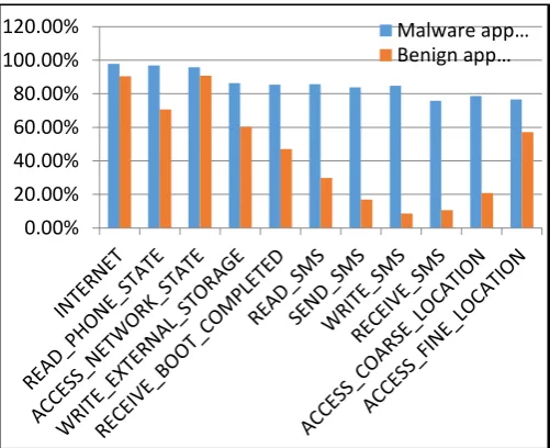 Figure 2. Frequency comparison of top 11 permissions 