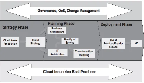 Figure 1. Cloud computing methodology overview 