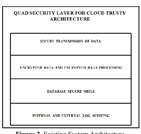 Figure 2. Existing System Architecture. 