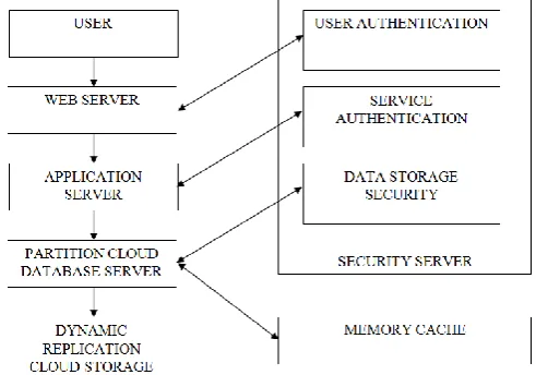 Figure 3.  Architecture of proposed system 