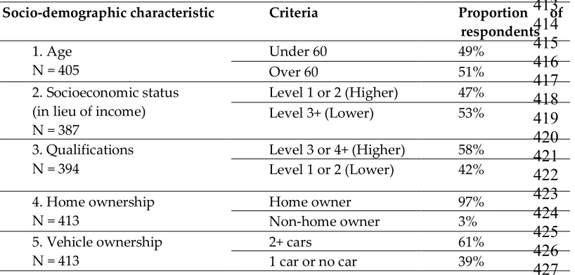 Table 3. Proportion of respondents according to early-adopter profile characteristics  