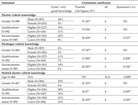 Table 4. Results for knowledge of alternative fuel vehicles 