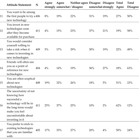 Table 5. Attitudes towards innovations 