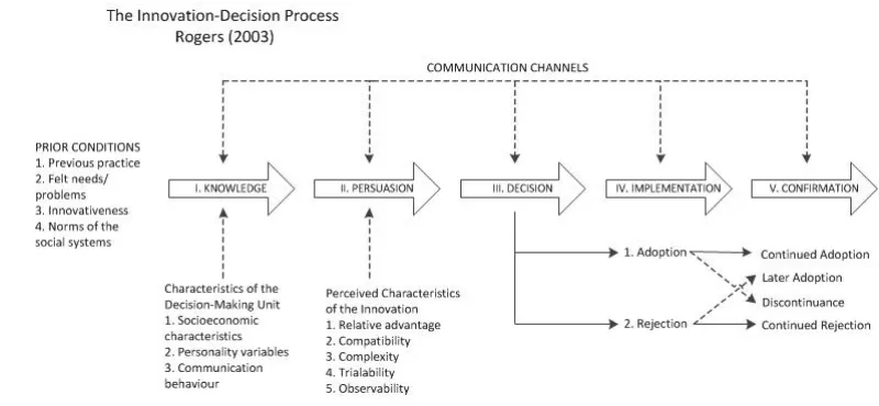 Figure 2. Normal adoption distribution curve [5] 